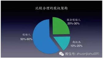 專家說丨代瑞紅 投資人最看好的商業(yè)計(jì)劃書與股權(quán)架構(gòu)設(shè)計(jì)